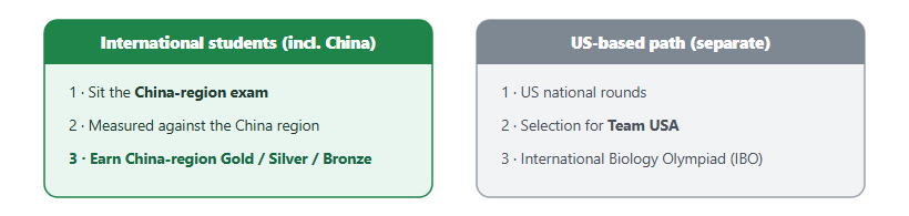USABO for International Students: The China-Region Pathway (2026)