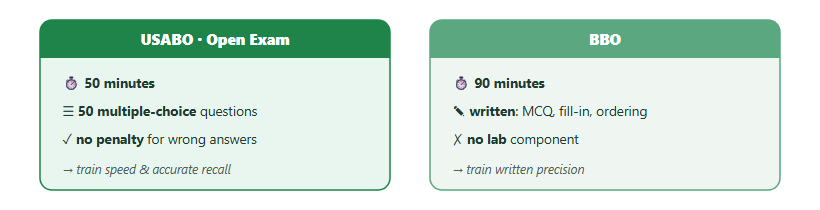 USABO is a 50-minute 50-question multiple-choice exam with no penalty; BBO is a 90-minute written paper with multiple-choice, fill-in and ordering questions and no lab