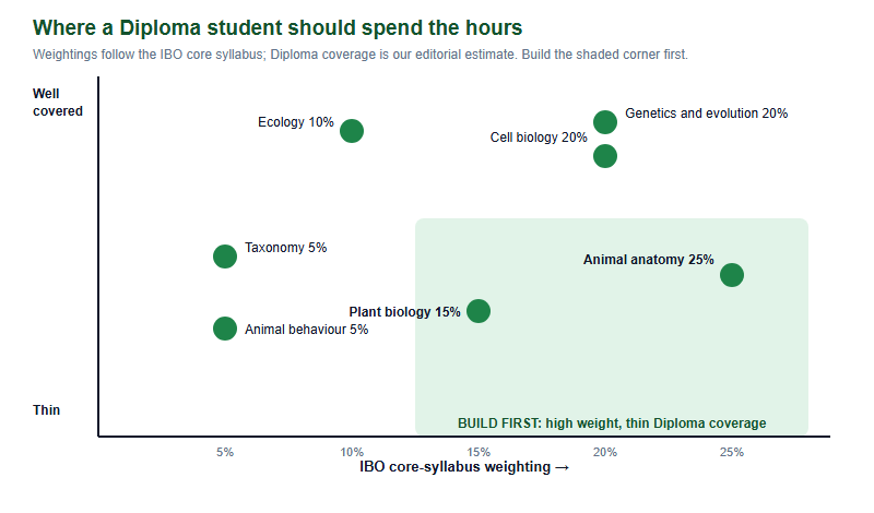 From IB Biology to USABO: The Syllabus Gaps Diploma Students Have to Close