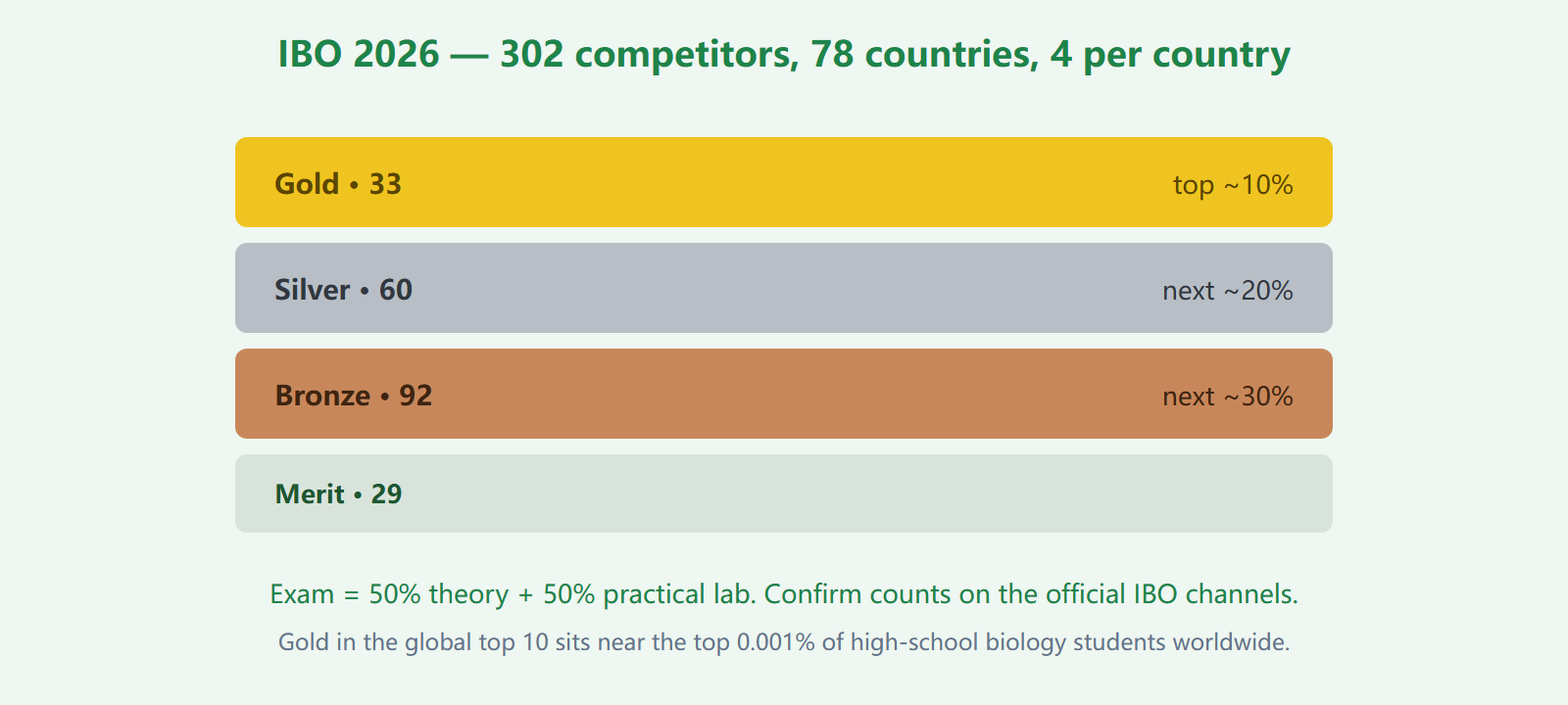 IBO 2026 Wrapped in Lithuania: What It Signals for the USABO Pathway