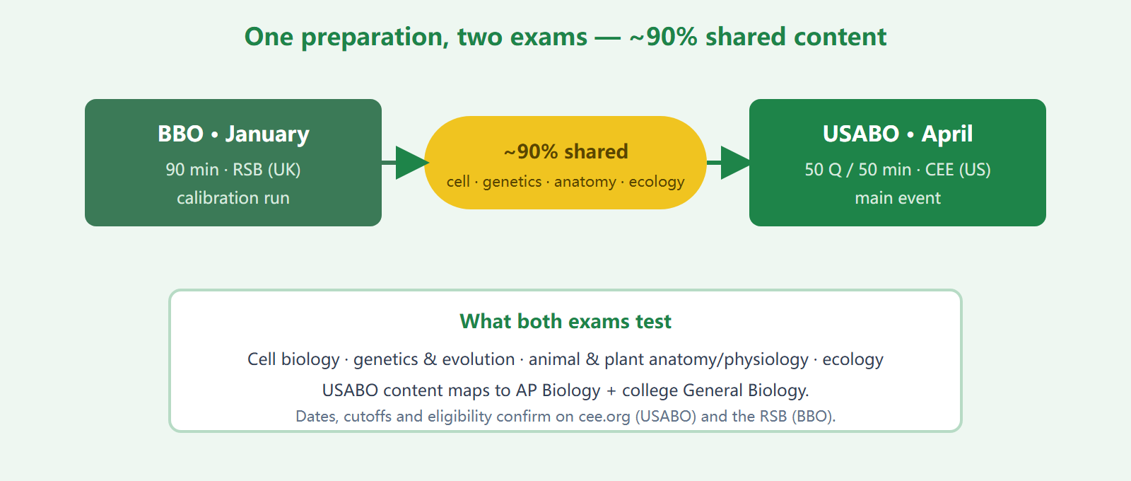 Biology olympiad ladder: BBO in January and USABO in April share about 90 percent of content, building toward IBO-level biology; one body of preparation covers both exams