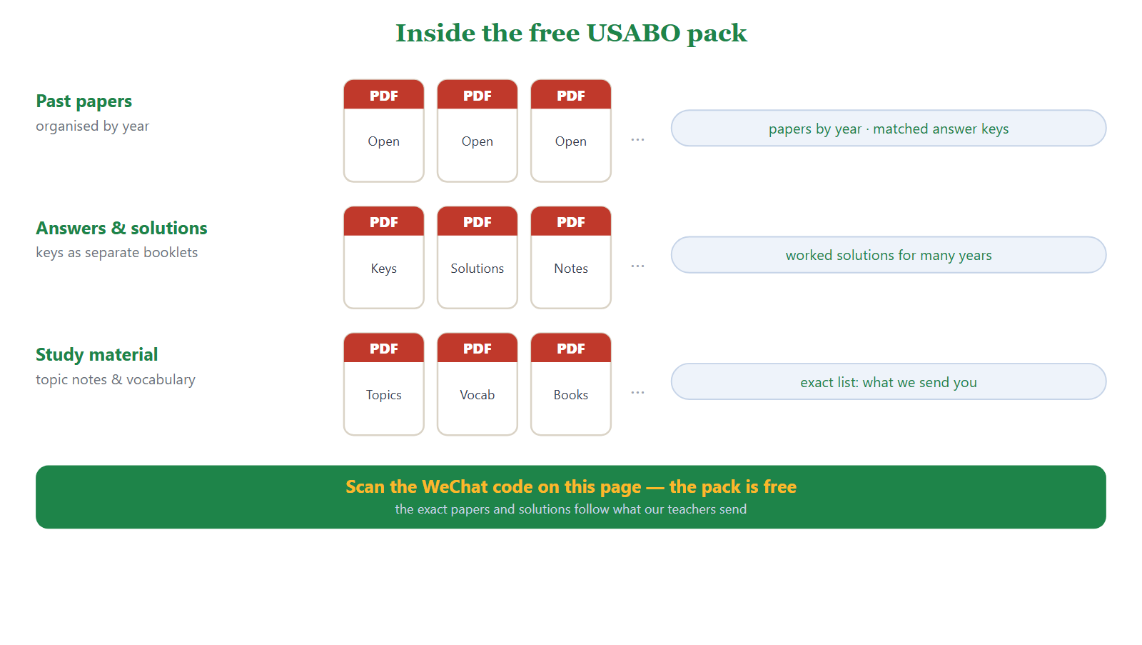 Inside the free USABO pack: shelves of PDF files for past papers organised by year, separate answer-key and solution booklets, and topic notes and vocabulary. The exact papers follow what the teacher sends.