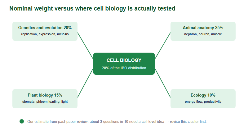 Diagram showing cell biology at the centre with its 20 percent weighting, linked to four other USABO sections it is tested inside: genetics and evolution, animal anatomy and physiology, plant biology and ecology