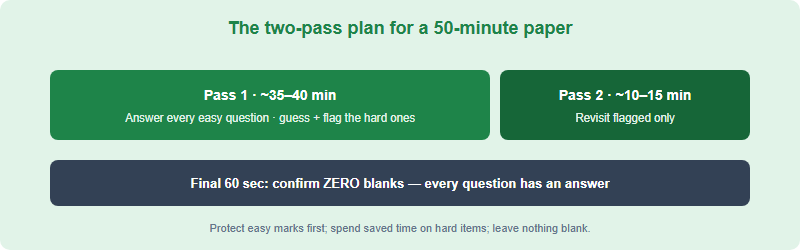 Two-pass timing for the 50-minute USABO Open Exam: pass one takes about 35 to 40 minutes answering and flagging, pass two takes about 10 to 15 minutes on flagged questions, then a final check for zero blanks