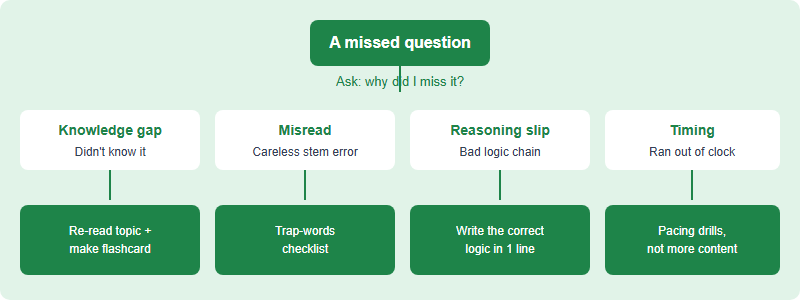 Don’t Just Do Past Papers, Review Them: A USABO Error-Log System That Turns Practice Into Points