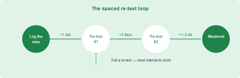A spaced repetition loop showing a missed question re-tested after one day, three days, and one to two weeks, with success extending the interval and failure resetting it