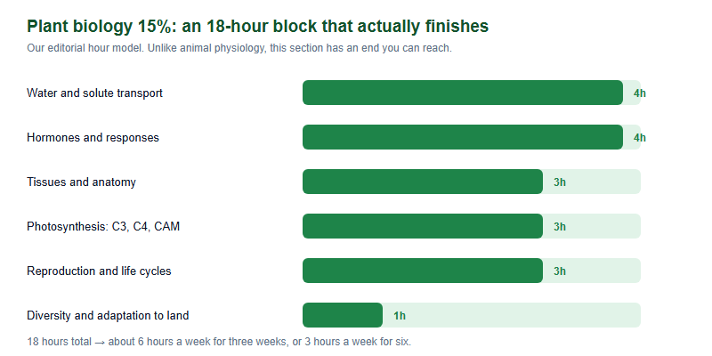 The Plant Biology 15%: USABO’s Best Marks-Per-Hour Section, and Why Most Candidates Skip It