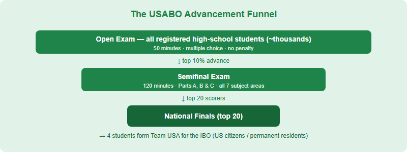 The USABO Semifinal Exam, Decoded: What Happens After You Pass the Open Exam (2026)