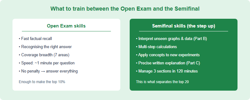 Skill shift from Open Exam to Semifinal: Open Exam rewards fast recall and recognition; Semifinal Part B rewards data interpretation and multi-step reasoning; Part C rewards precise written explanation