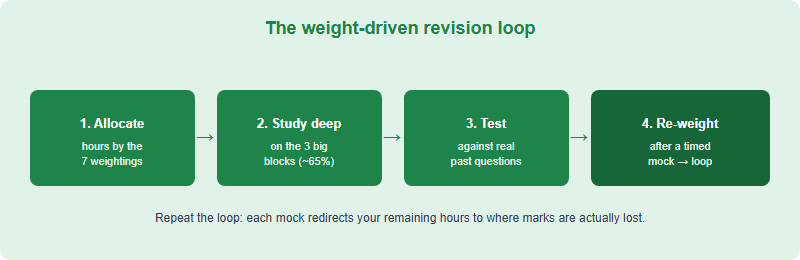 Four-step loop: allocate hours by weighting, study depth-first on the three biggest areas, test against real past questions, then re-weight remaining hours after a timed mock