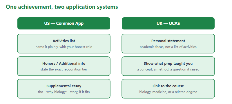 Placement map comparing US and UK applications. On the US Common App, USABO fits the activities list with an honest role, the honors or additional information section with the exact recognition, and a supplemental essay as the why-biology story. On the UK UCAS, it belongs in the academic personal statement, showing what the preparation taught you and linking to the intended course such as biology or medicine.