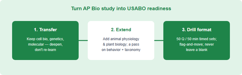A three-step plan turning AP Biology preparation into USABO readiness: transfer, extend, drill format