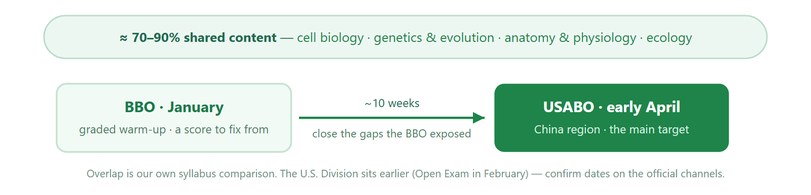 USABO vs BBO: Which Biology Olympiad Should You Sit First? (2026)