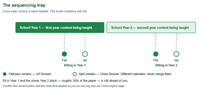Timeline showing that a candidate sitting during the first A-Level year does so before the second-year content block has been taught, with the US Division exam window in February and the China Division window in April marked inside each school year