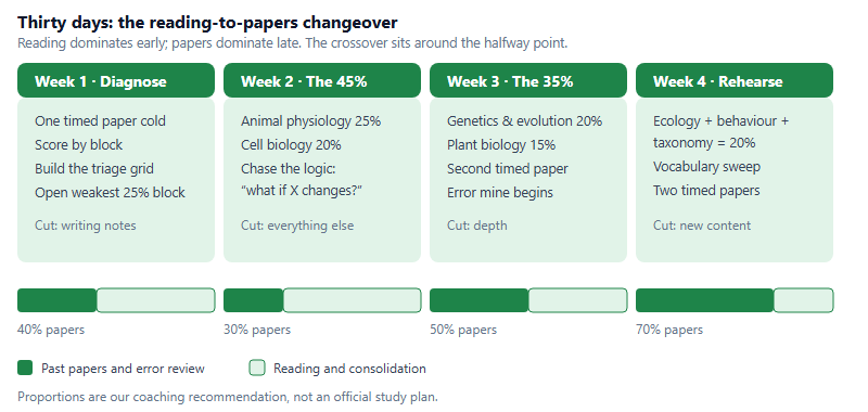 Four week compressed preparation timeline showing the shifting split between reading time and past-paper time: week one is forty percent papers, week two thirty percent, week three fifty percent, week four seventy percent papers