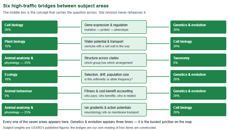 Six bridges between USABO subject areas: cell biology to genetics and evolution via gene expression and regulation; plant biology to cell biology via water potential and membrane transport; animal anatomy and physiology to taxonomy via structure across clades; ecology to genetics and evolution via selection drift and population size; animal behaviour to genetics and evolution via fitness and cost-benefit accounting; and animal anatomy and physiology to cell biology via ion gradients and action potentials