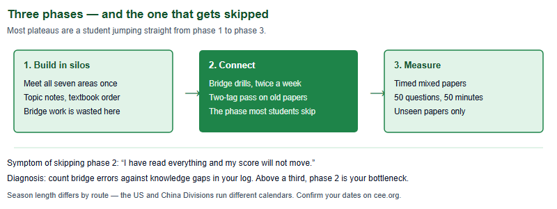 Three revision phases in sequence: phase one builds each of the seven subject areas in silos, phase two connects them through bridge drills, and phase three measures with timed mixed papers, with a note that skipping phase two is the usual cause of a plateau