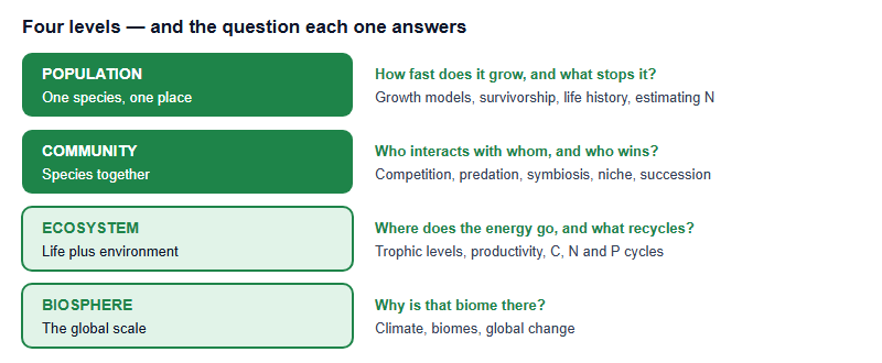 The Ecology 10%: Cheap Marks, and the Calculations Most Candidates Never Practise