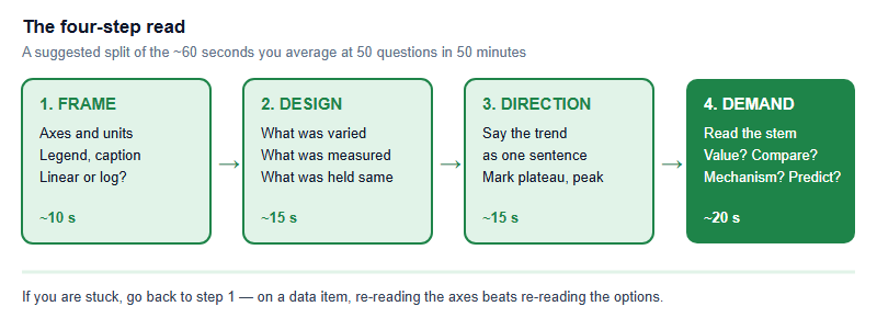 The Figure Is the Question: How to Read Data and Experiment Items on the USABO Open Exam