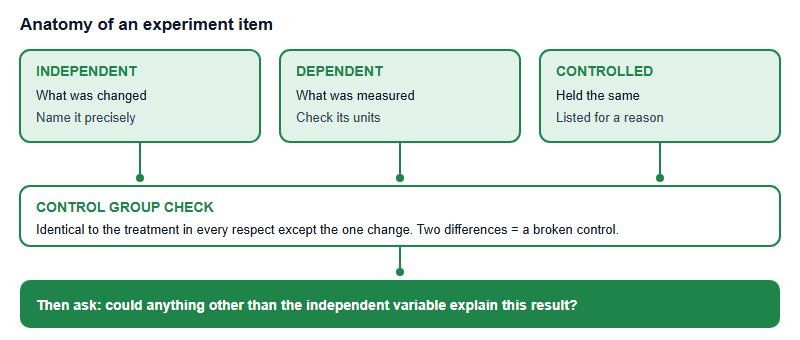 Diagram of experiment anatomy showing the independent variable that was changed, the dependent variable that was measured, and the controlled variables held constant, feeding into a control group band that must match the treatment in every respect except one, and a final band asking whether anything other than the independent variable could explain the result