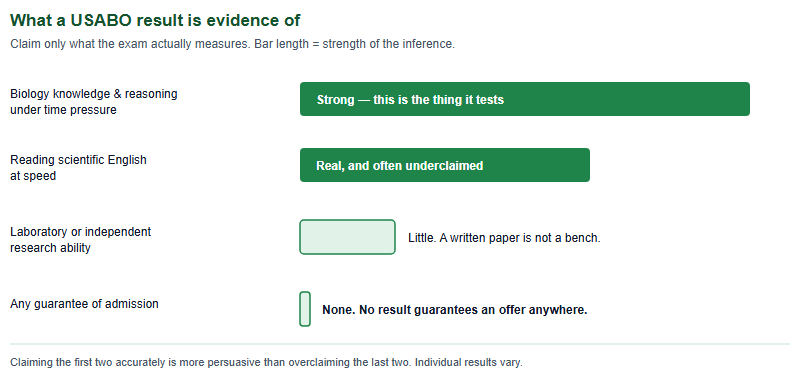 A bar chart of what a USABO result is evidence of: strong evidence of biology knowledge and reasoning under time pressure, moderate evidence of reading scientific English at speed, little or no evidence of laboratory or research ability, and no guarantee of admission anywhere