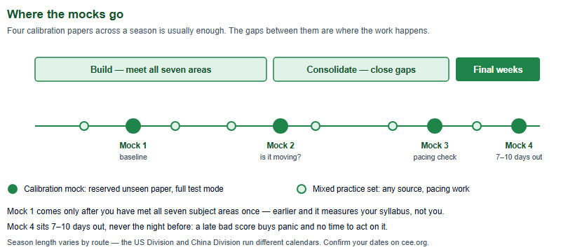 A season timeline divided into build, consolidate and final phases, showing four calibration mocks on reserved papers spaced across the season with mixed practice sets in between, the first mock placed only after all seven subject areas have been met once and the last full mock seven to ten days before the exam