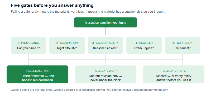 How to Judge a USABO Practice Question Before You Trust It