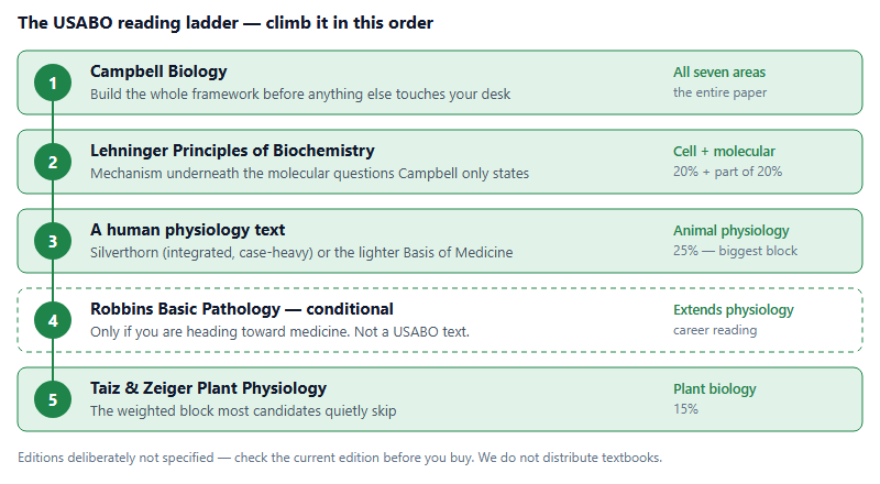 After Campbell: The USABO Reading Ladder, and Why the Order Matters More Than the List