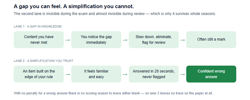 Twelve School-Biology Simplifications the USABO Punishes — and What to Replace Them With