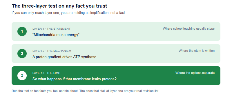 Three stacked layers of a biological fact. Layer one is the statement, mitochondria make energy, where school teaching usually stops. Layer two is the mechanism, a proton gradient across the inner membrane drives ATP synthase, where the exam stem is written. Layer three is the limit, what happens if that membrane leaks protons, where the answer options separate.