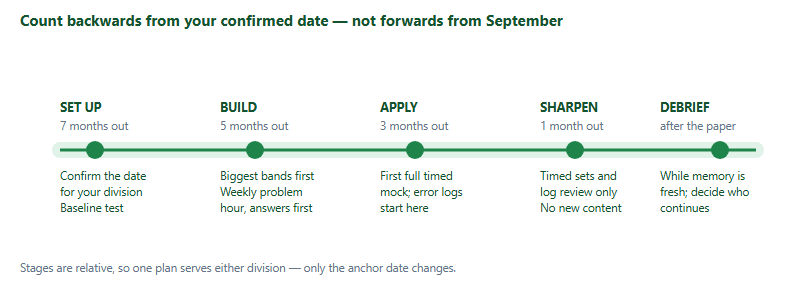 A five-stage timeline for a school group, anchored to the confirmed exam date rather than to calendar months. Seven months out: set up, confirm the division date and run a baseline test. Five months out: build, covering the largest content bands first with a weekly problem hour. Three months out: apply, with the first full timed mock and error logs starting. One month out: sharpen, using timed sets only and no new content. After the paper: debrief and decide who continues.
