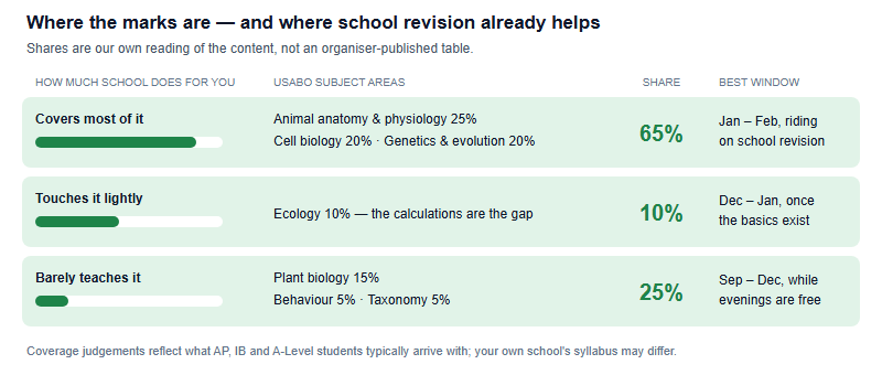 Three bands of USABO subject areas grouped by how much school revision already covers them. School covers most of animal anatomy and physiology, cell biology and genetics and evolution, about 65 percent of the paper, best scheduled for January and February. School touches ecology lightly, 10 percent, best scheduled December to January. School barely teaches plant biology, behaviour and taxonomy, about 25 percent, best scheduled September to December.