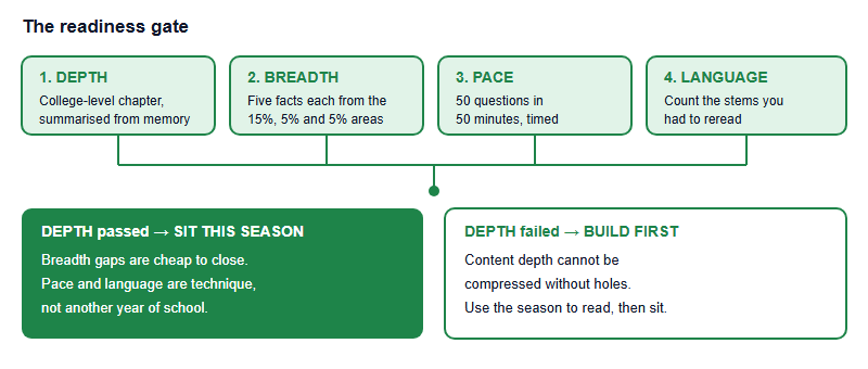 Which Year Should You First Sit USABO? A Readiness Test, Not a Grade Rule