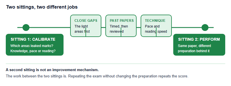 A two-sitting timeline: a first calibration sitting produces a diagnostic profile, followed by three blocks of work covering closing content gaps in the light areas, timed past-paper practice, and technique for pace and reading, leading to a second performance sitting, with a caution that improvement is not automatic
