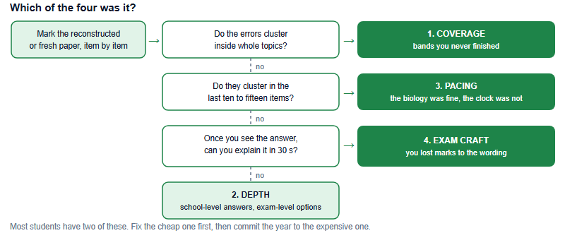 Sitting the USABO Again: A Diagnostic for the Student Who Missed the Cutoff