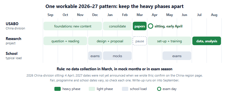 USABO or a Research Project? A 2026-27 Plan for Biology Students Who Want Both to Count