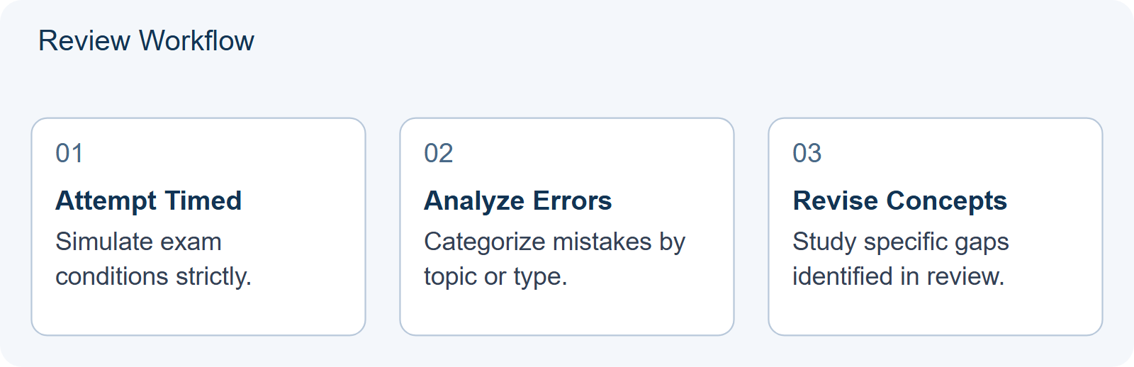 Review Workflow