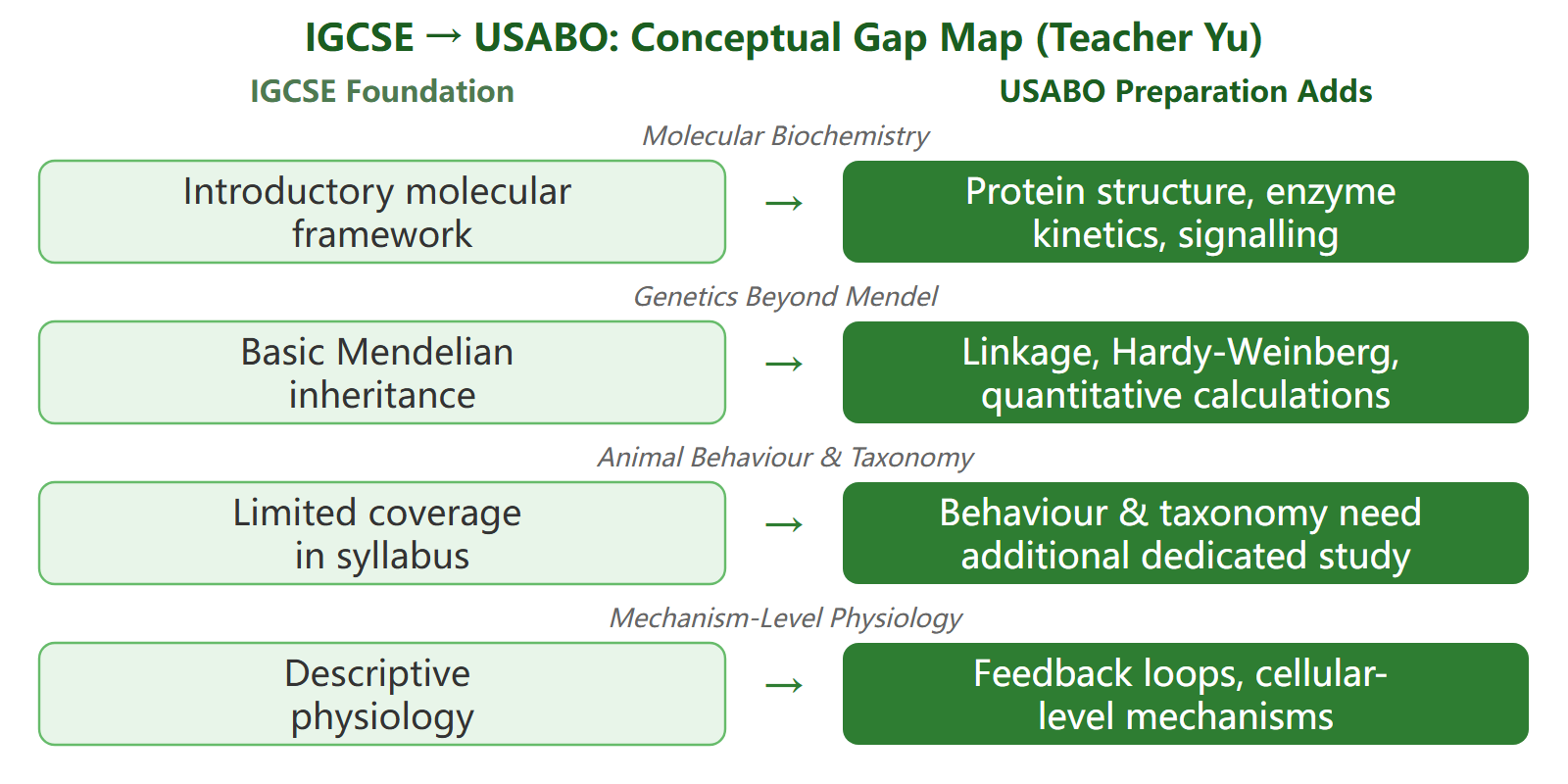 Qualitative concept map from Teacher Yu's gap analysis: four rows show what IGCSE introduces on the left and what USABO preparation adds on the right, covering molecular biochemistry, genetics beyond Mendel, animal behaviour and taxonomy, and mechanism-level physiology.