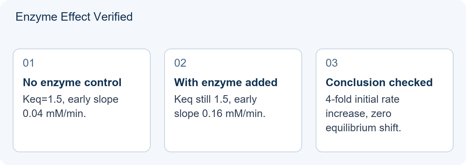 Enzyme Effect Verified