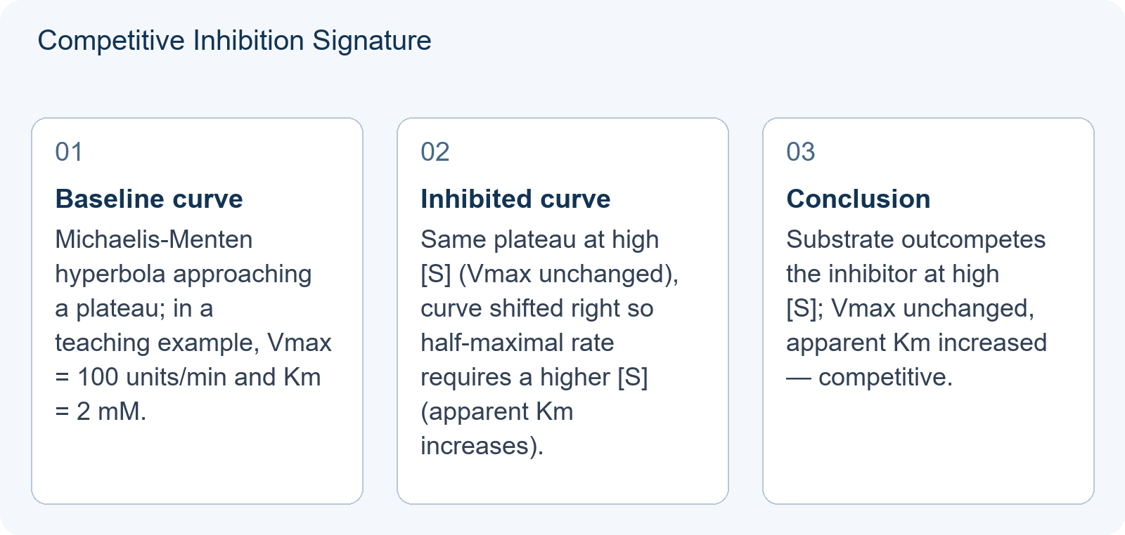 Competitive Inhibition Signature