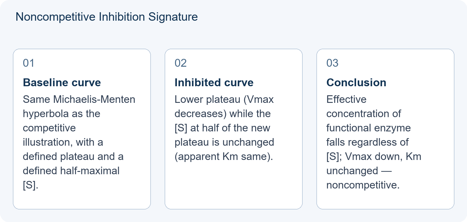 Noncompetitive Inhibition Signature