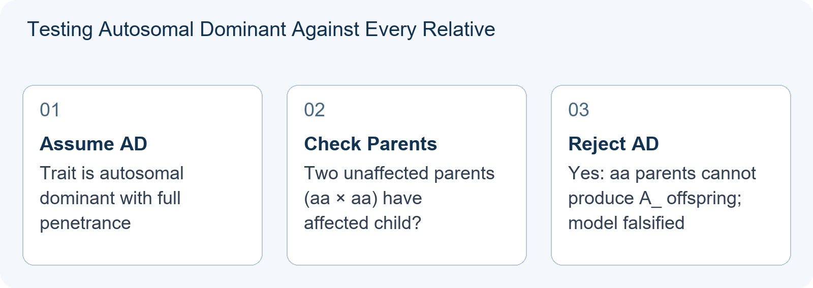 Testing Autosomal Dominant Against Every Relative