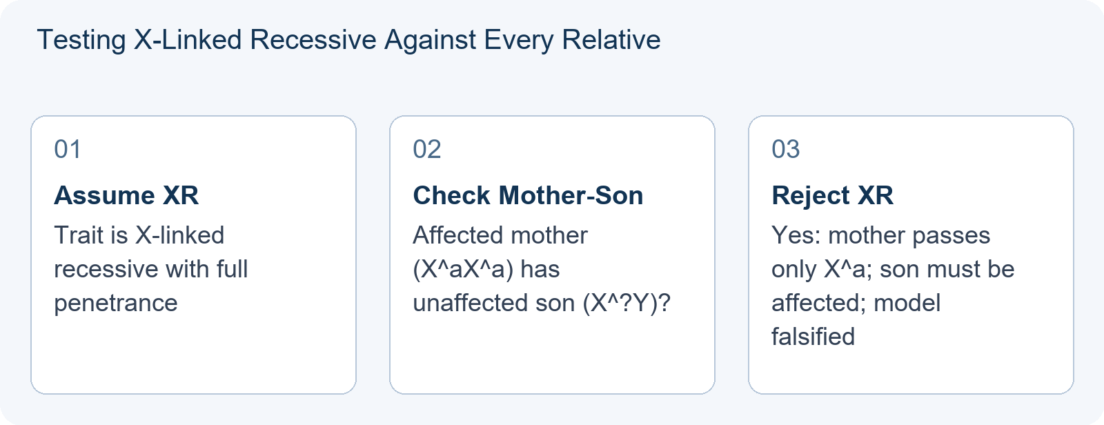 Testing X-Linked Recessive Against Every Relative