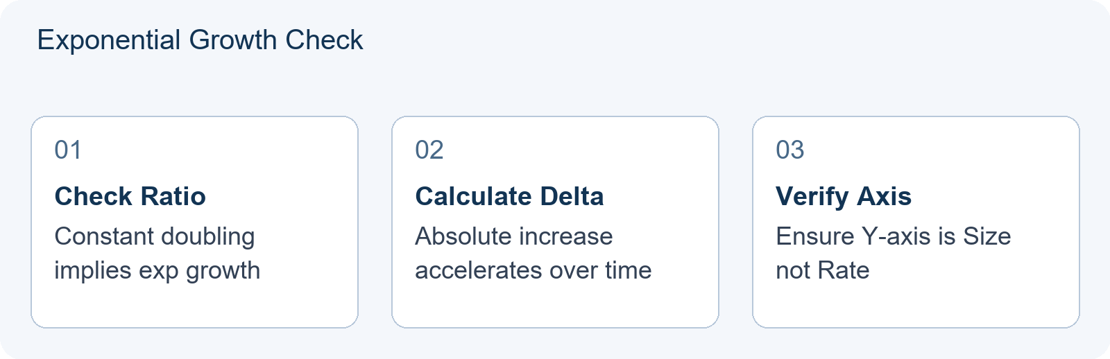 Exponential Growth Check